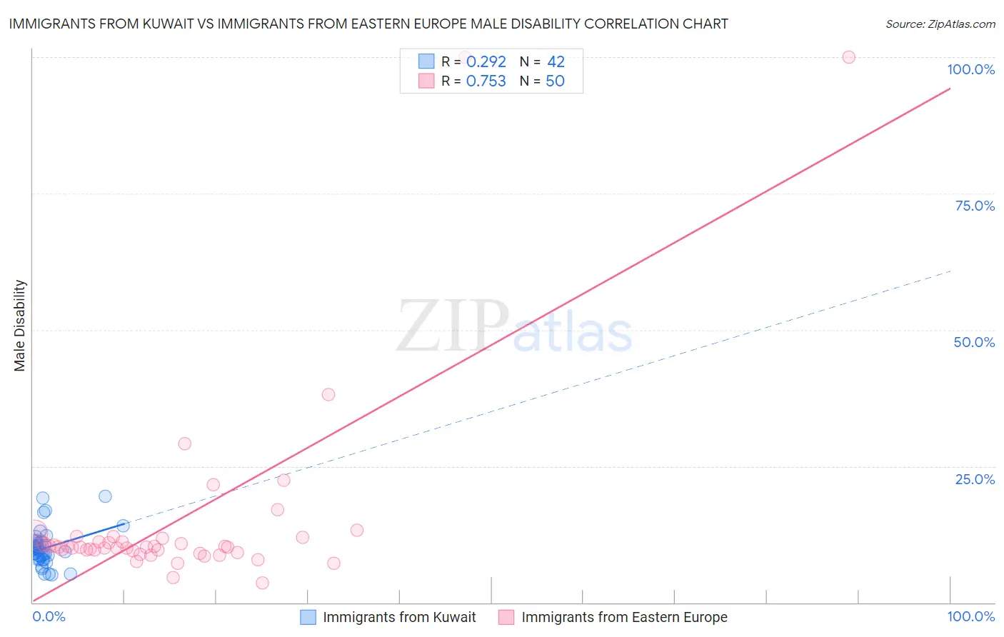 Immigrants from Kuwait vs Immigrants from Eastern Europe Male Disability