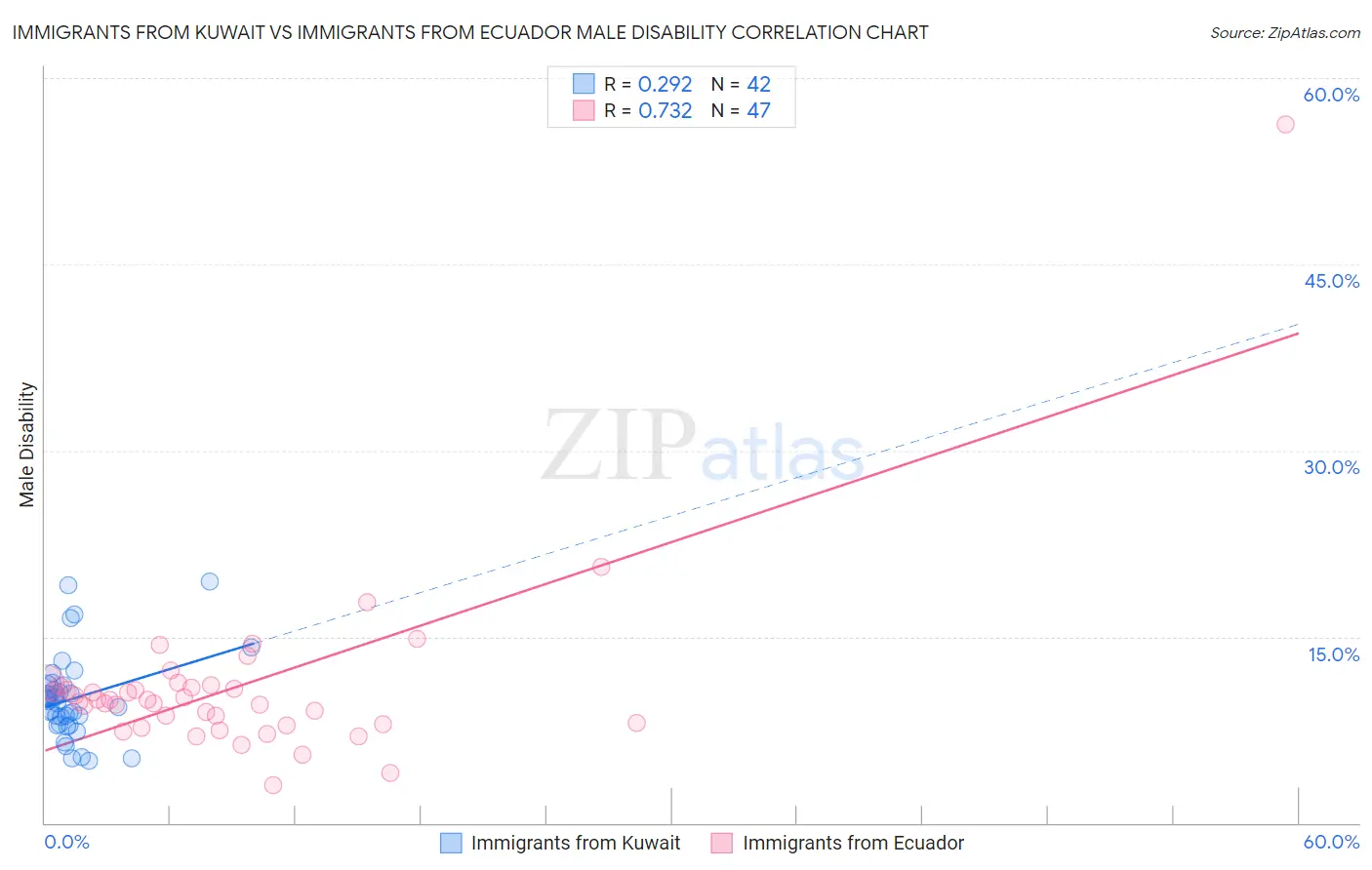 Immigrants from Kuwait vs Immigrants from Ecuador Male Disability