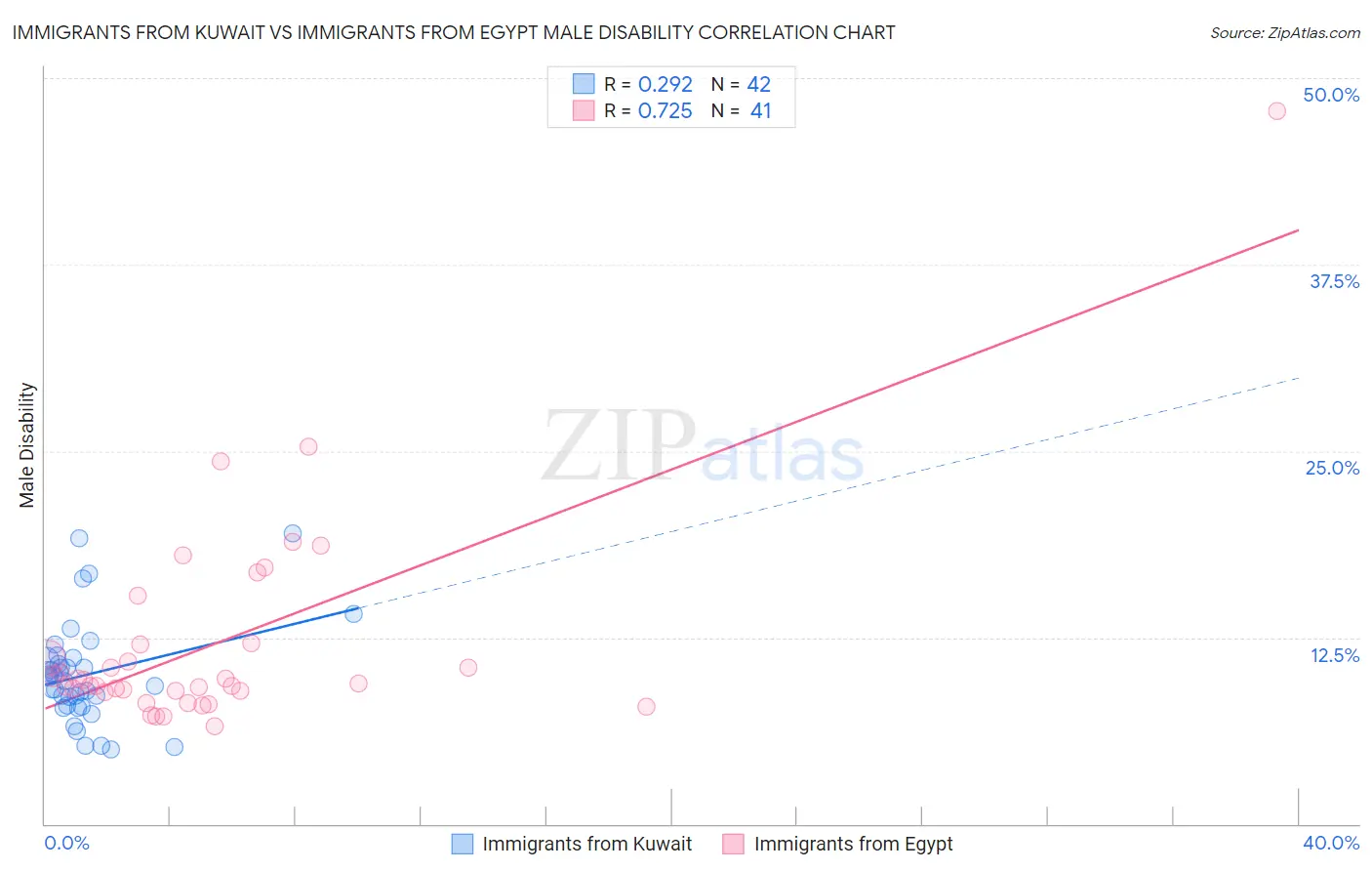 Immigrants from Kuwait vs Immigrants from Egypt Male Disability