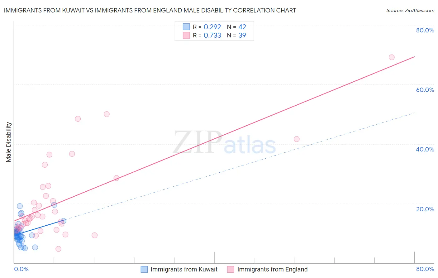 Immigrants from Kuwait vs Immigrants from England Male Disability