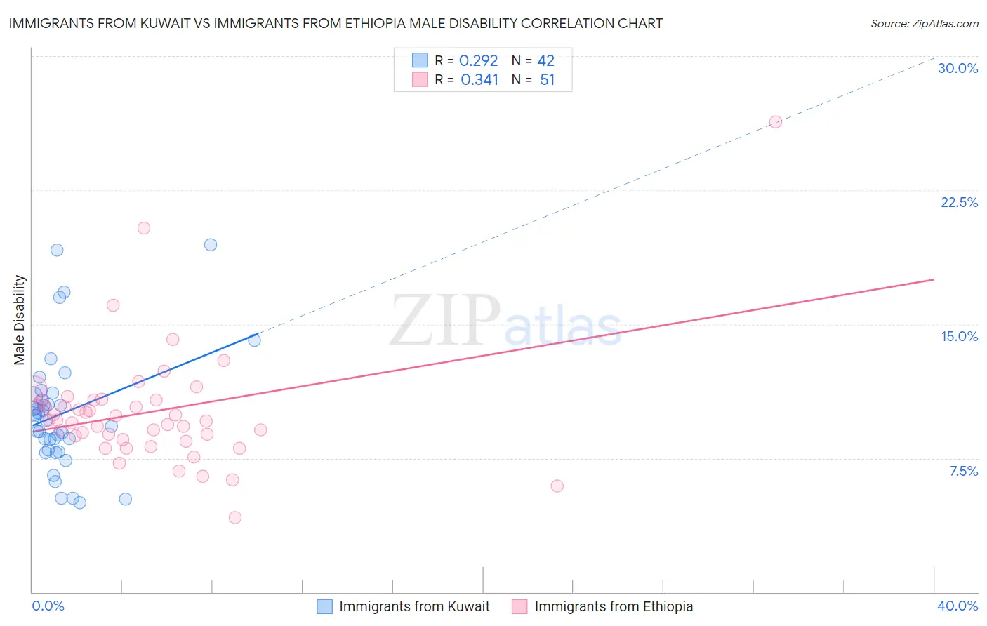 Immigrants from Kuwait vs Immigrants from Ethiopia Male Disability