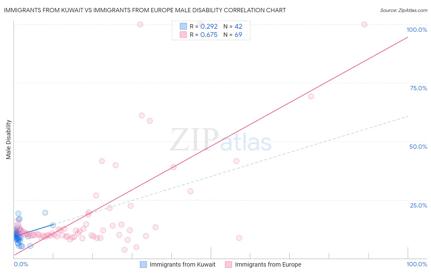 Immigrants from Kuwait vs Immigrants from Europe Male Disability