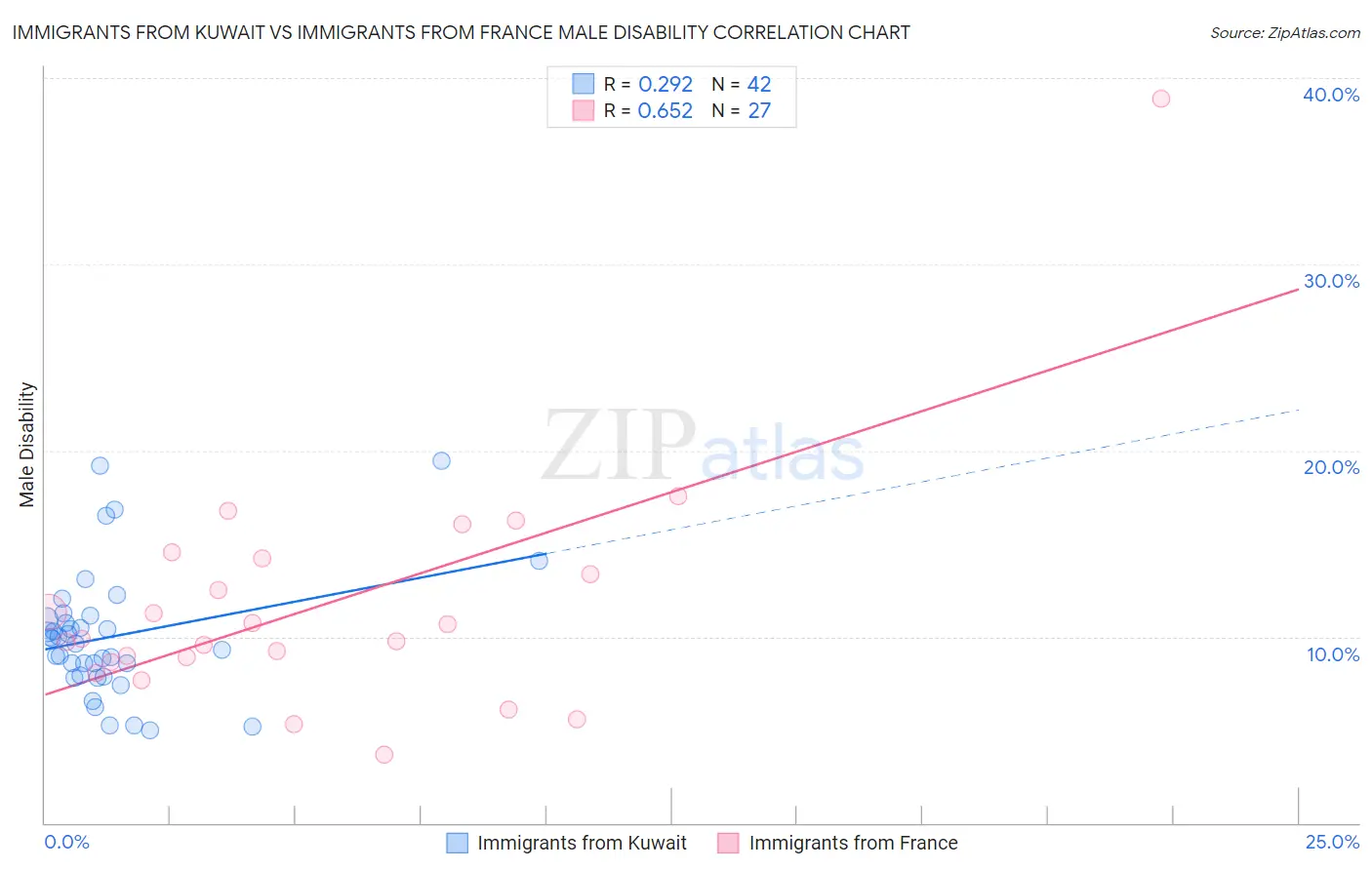 Immigrants from Kuwait vs Immigrants from France Male Disability