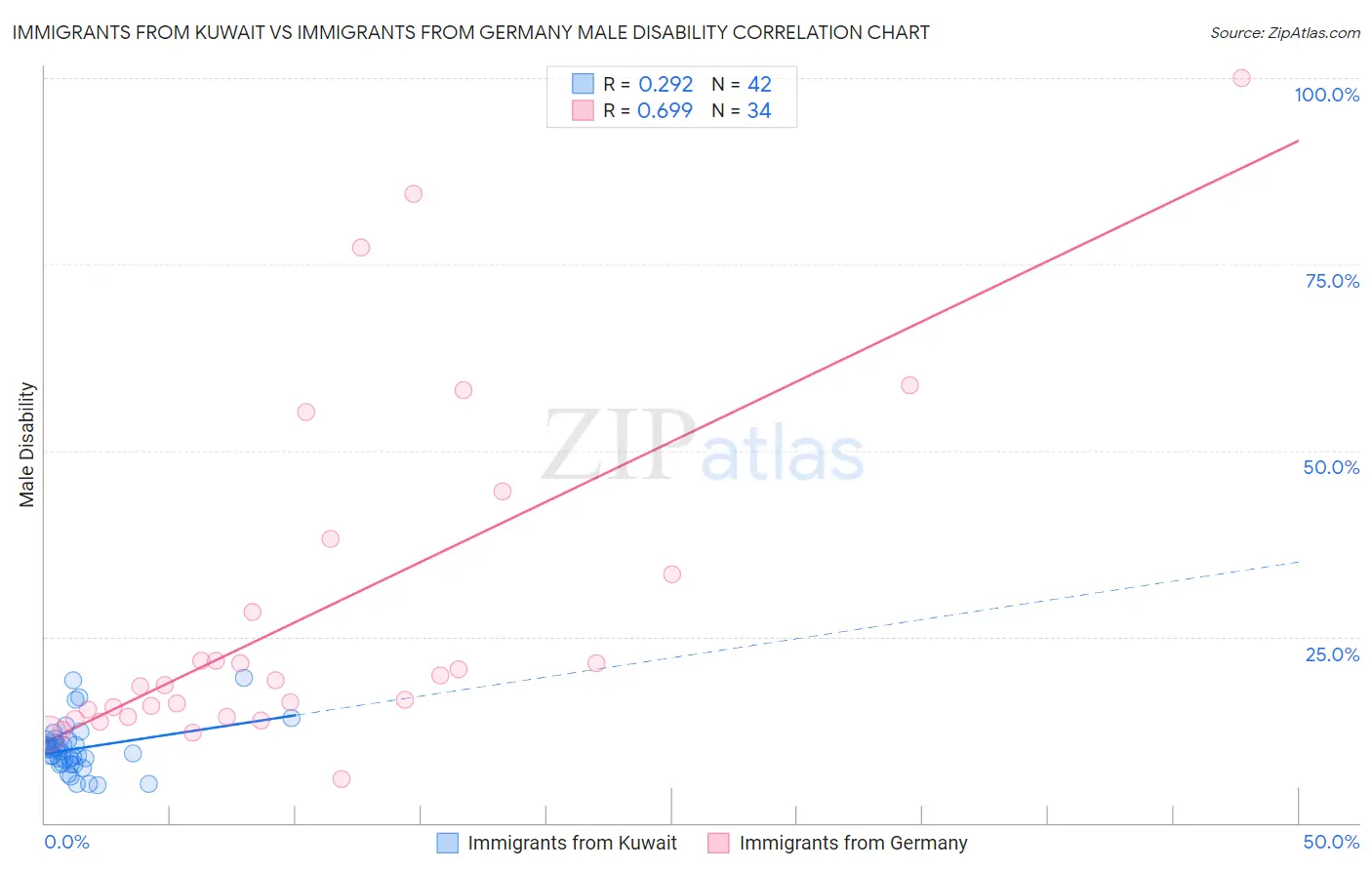 Immigrants from Kuwait vs Immigrants from Germany Male Disability