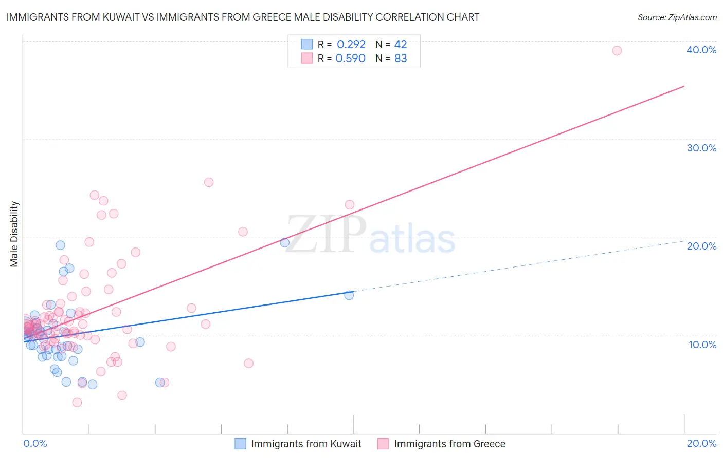 Immigrants from Kuwait vs Immigrants from Greece Male Disability
