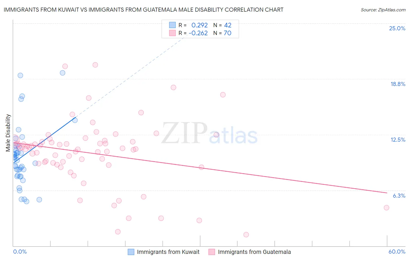Immigrants from Kuwait vs Immigrants from Guatemala Male Disability