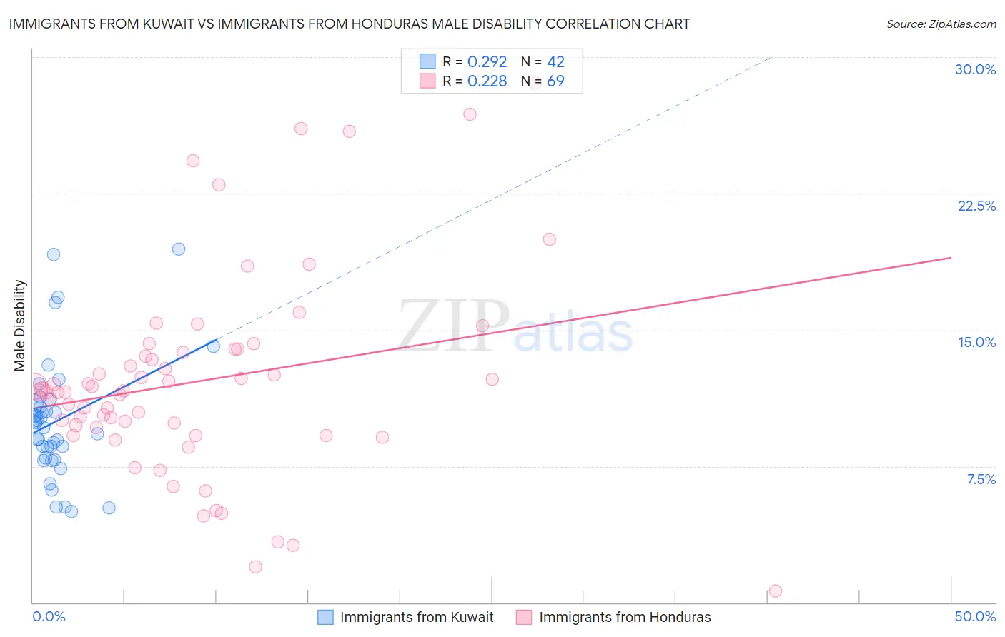 Immigrants from Kuwait vs Immigrants from Honduras Male Disability