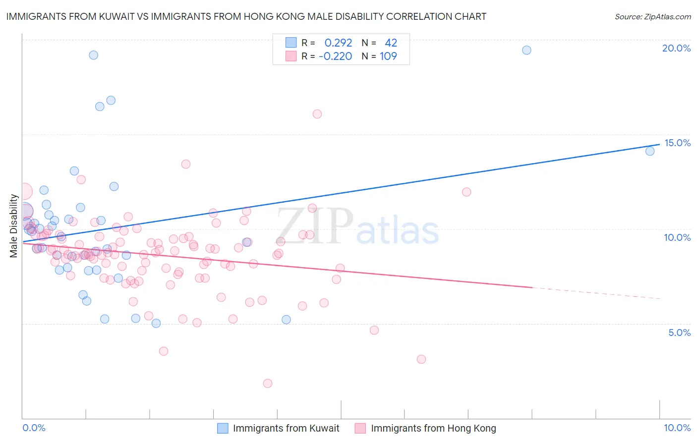 Immigrants from Kuwait vs Immigrants from Hong Kong Male Disability
