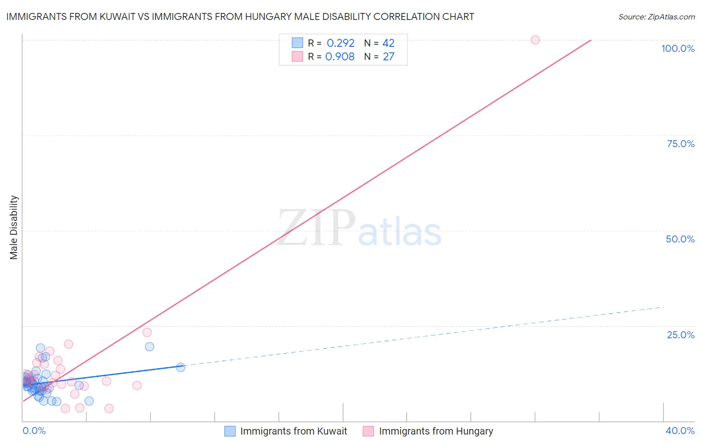 Immigrants from Kuwait vs Immigrants from Hungary Male Disability