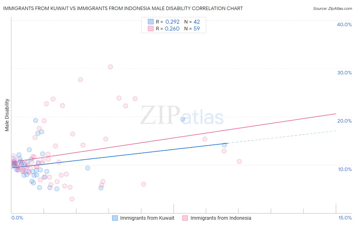 Immigrants from Kuwait vs Immigrants from Indonesia Male Disability