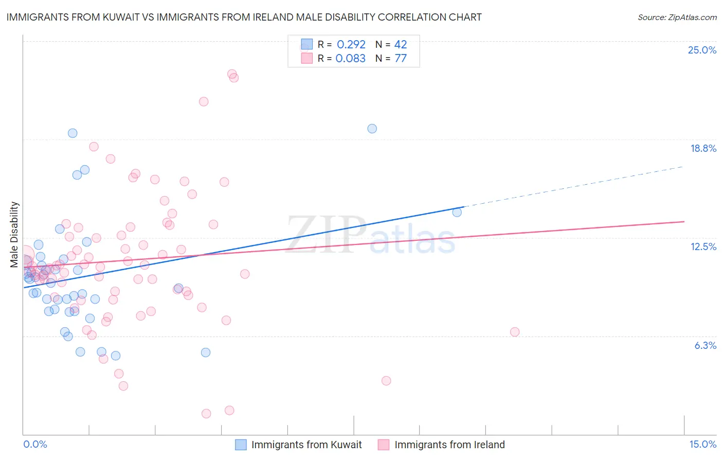 Immigrants from Kuwait vs Immigrants from Ireland Male Disability