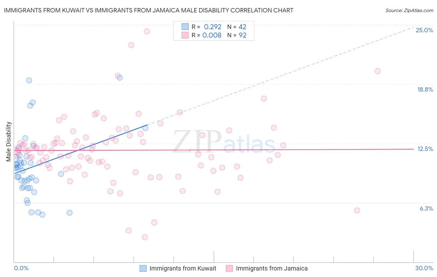 Immigrants from Kuwait vs Immigrants from Jamaica Male Disability