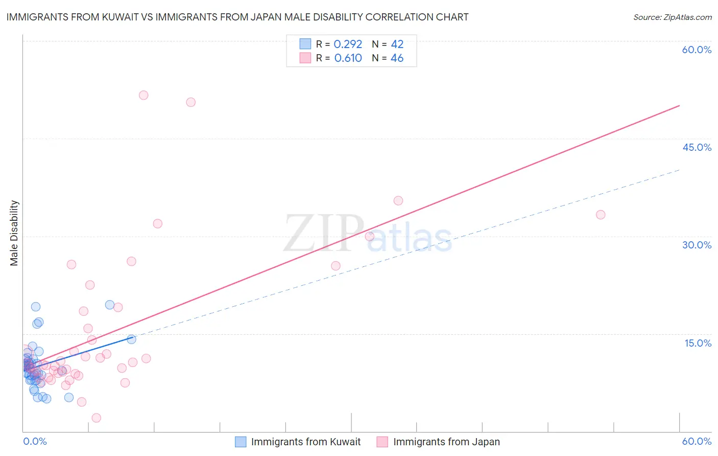 Immigrants from Kuwait vs Immigrants from Japan Male Disability