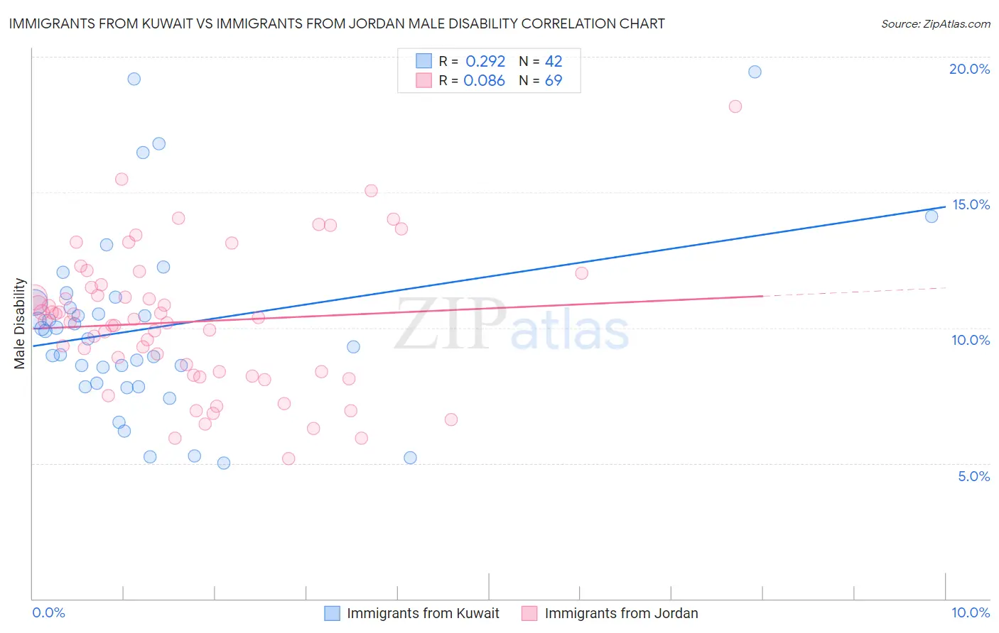 Immigrants from Kuwait vs Immigrants from Jordan Male Disability