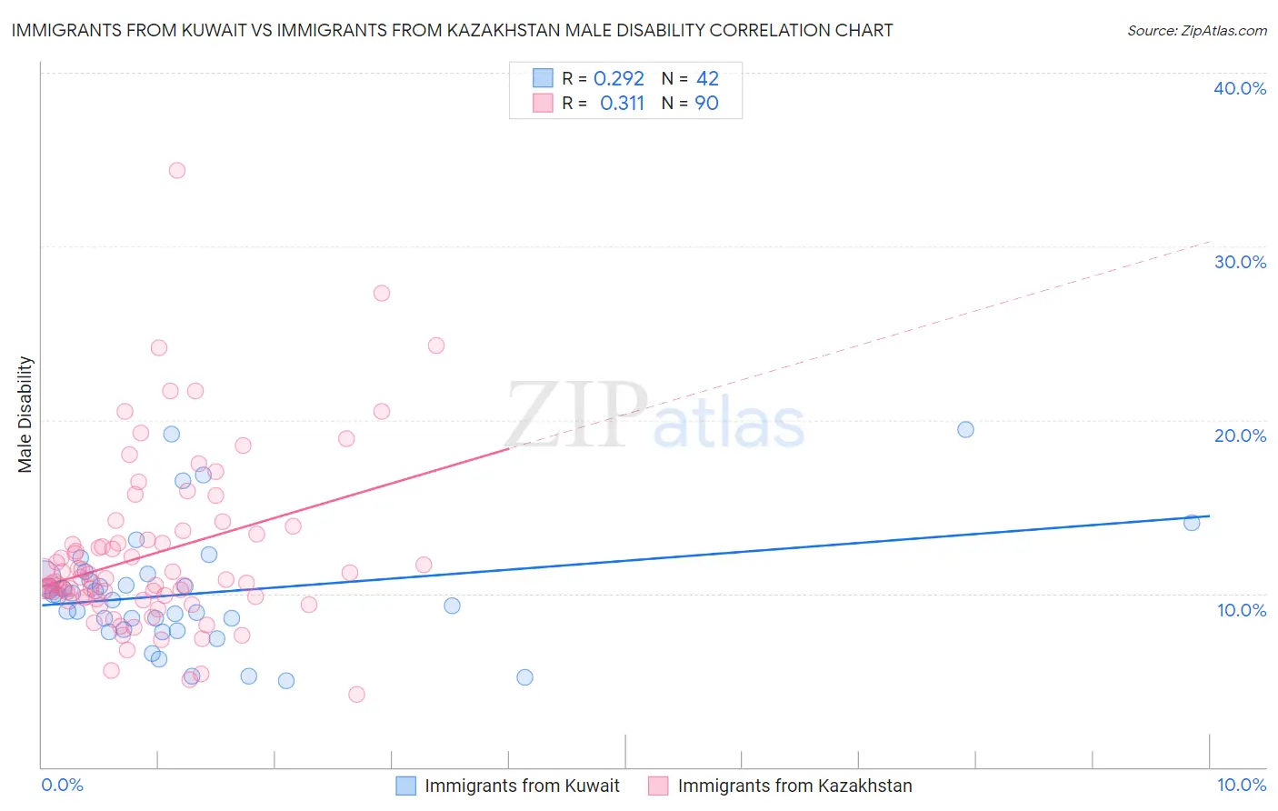 Immigrants from Kuwait vs Immigrants from Kazakhstan Male Disability