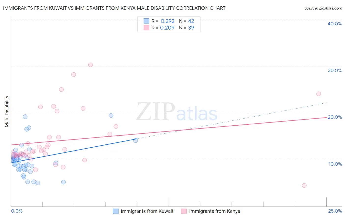 Immigrants from Kuwait vs Immigrants from Kenya Male Disability