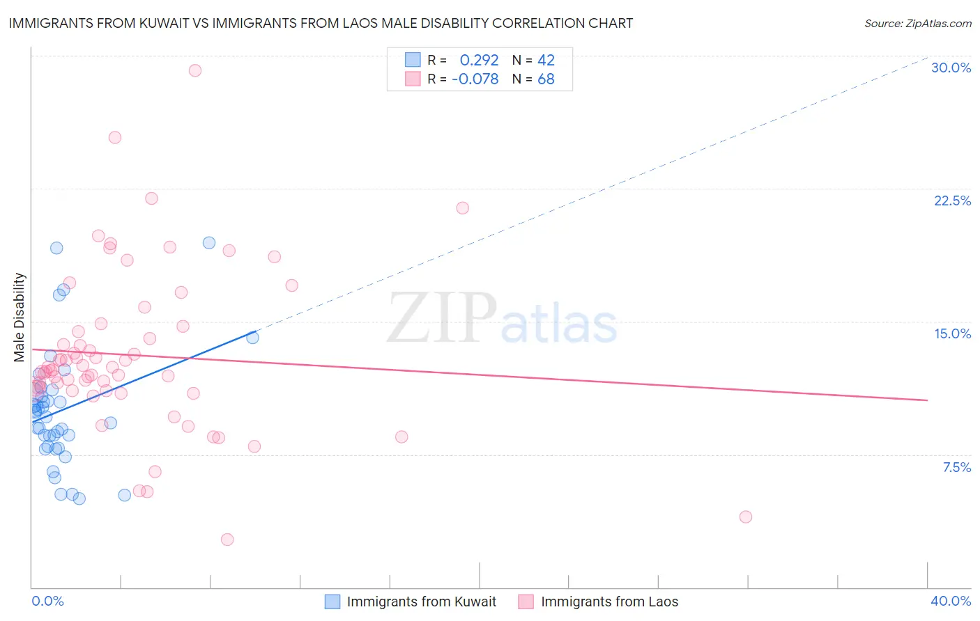 Immigrants from Kuwait vs Immigrants from Laos Male Disability