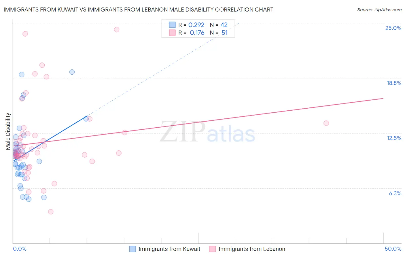Immigrants from Kuwait vs Immigrants from Lebanon Male Disability