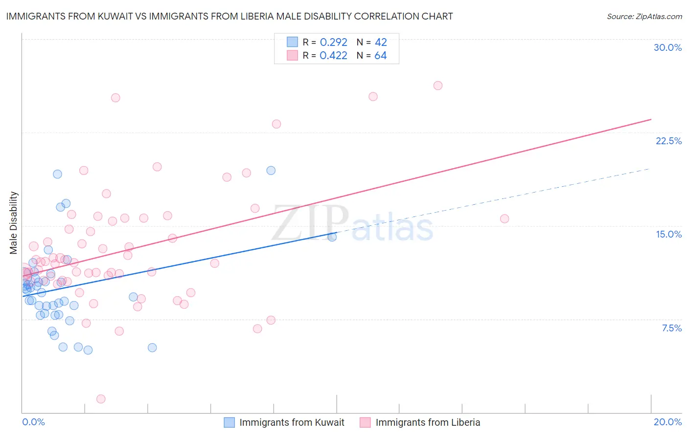 Immigrants from Kuwait vs Immigrants from Liberia Male Disability