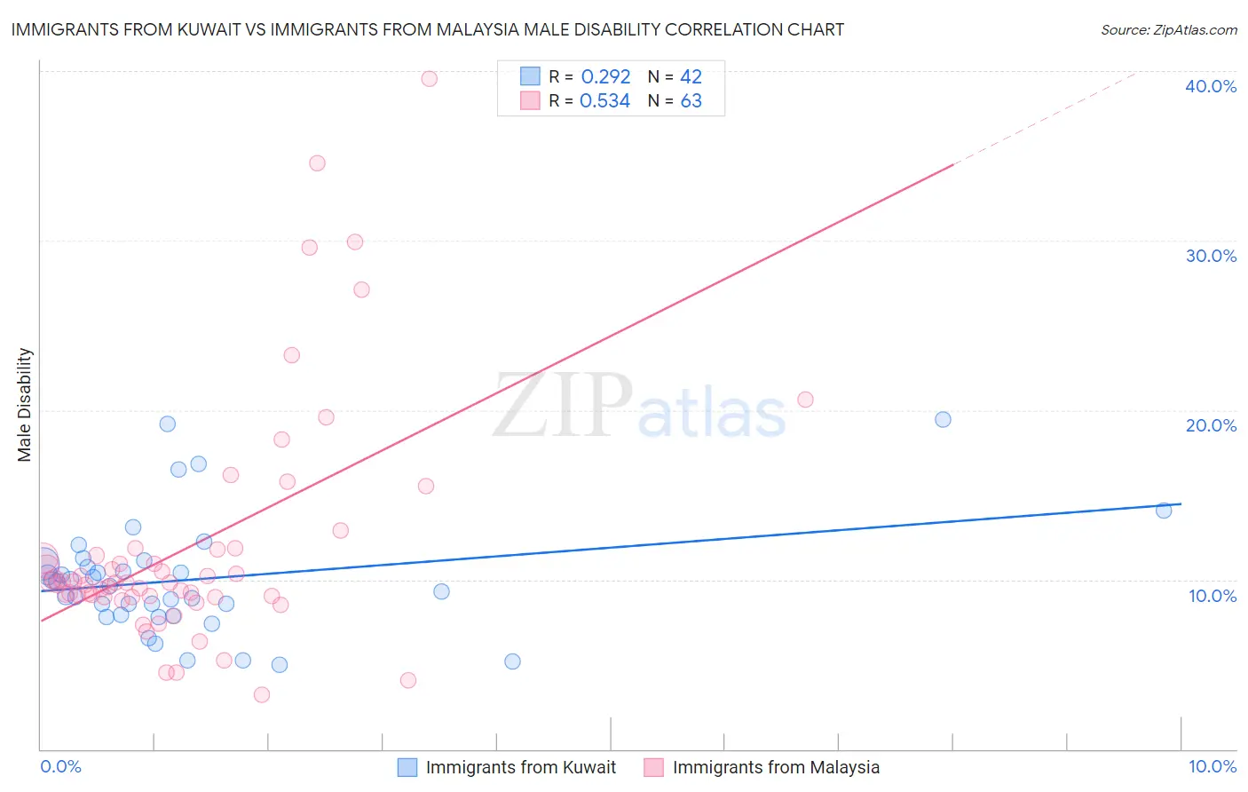 Immigrants from Kuwait vs Immigrants from Malaysia Male Disability