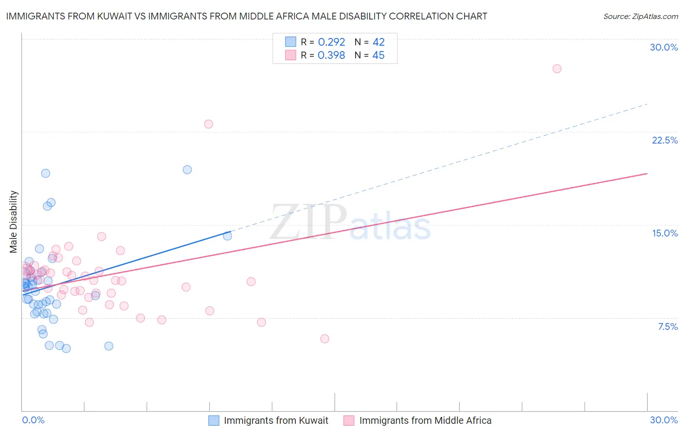 Immigrants from Kuwait vs Immigrants from Middle Africa Male Disability