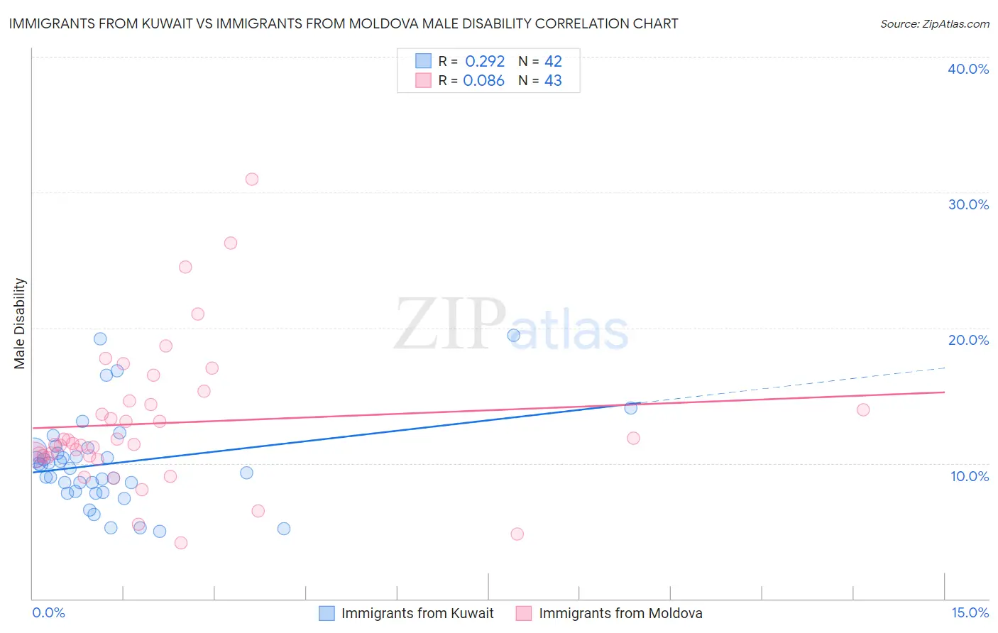 Immigrants from Kuwait vs Immigrants from Moldova Male Disability