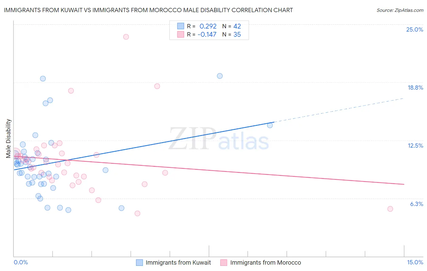 Immigrants from Kuwait vs Immigrants from Morocco Male Disability