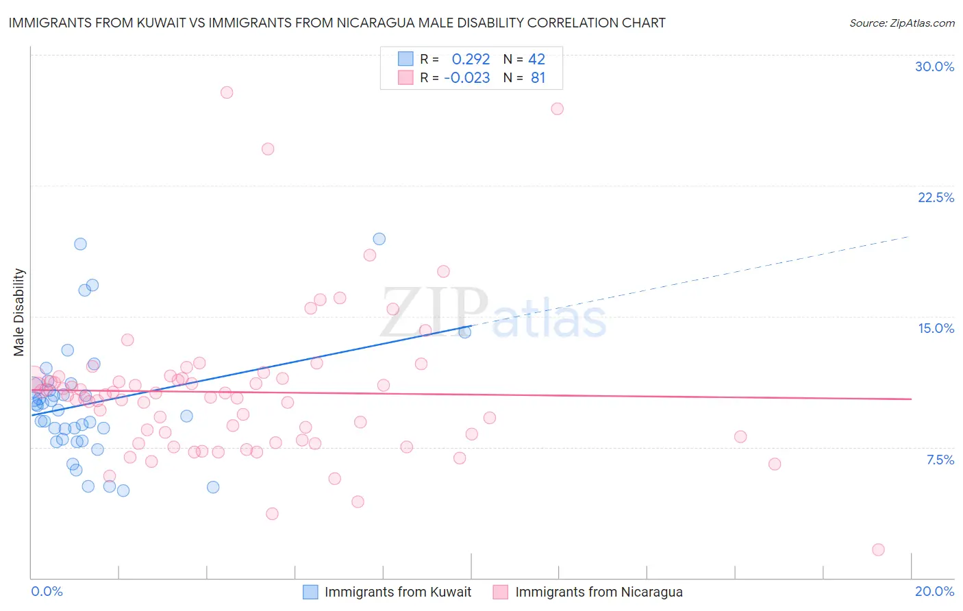 Immigrants from Kuwait vs Immigrants from Nicaragua Male Disability