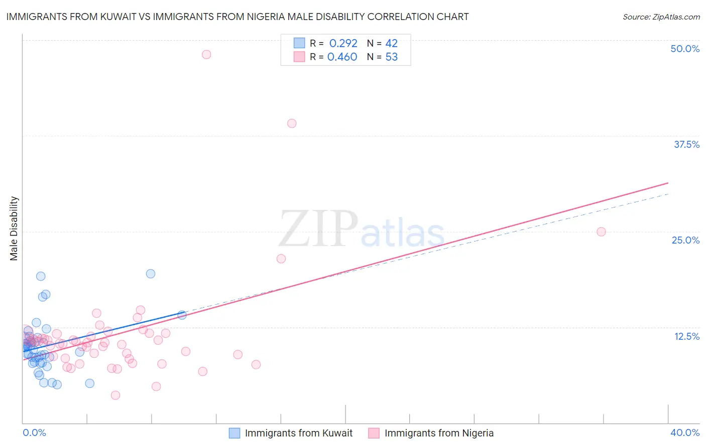 Immigrants from Kuwait vs Immigrants from Nigeria Male Disability