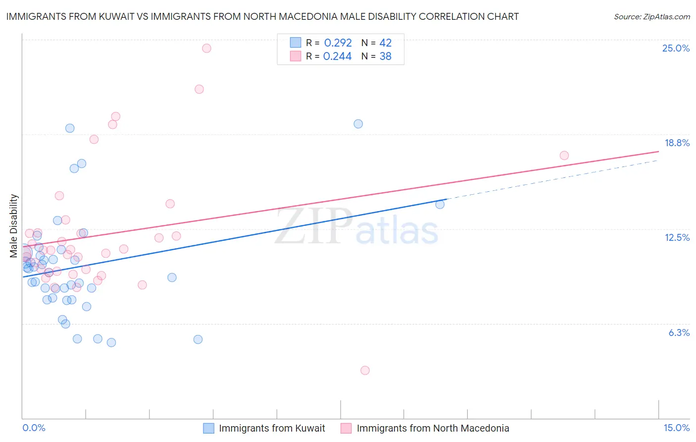 Immigrants from Kuwait vs Immigrants from North Macedonia Male Disability