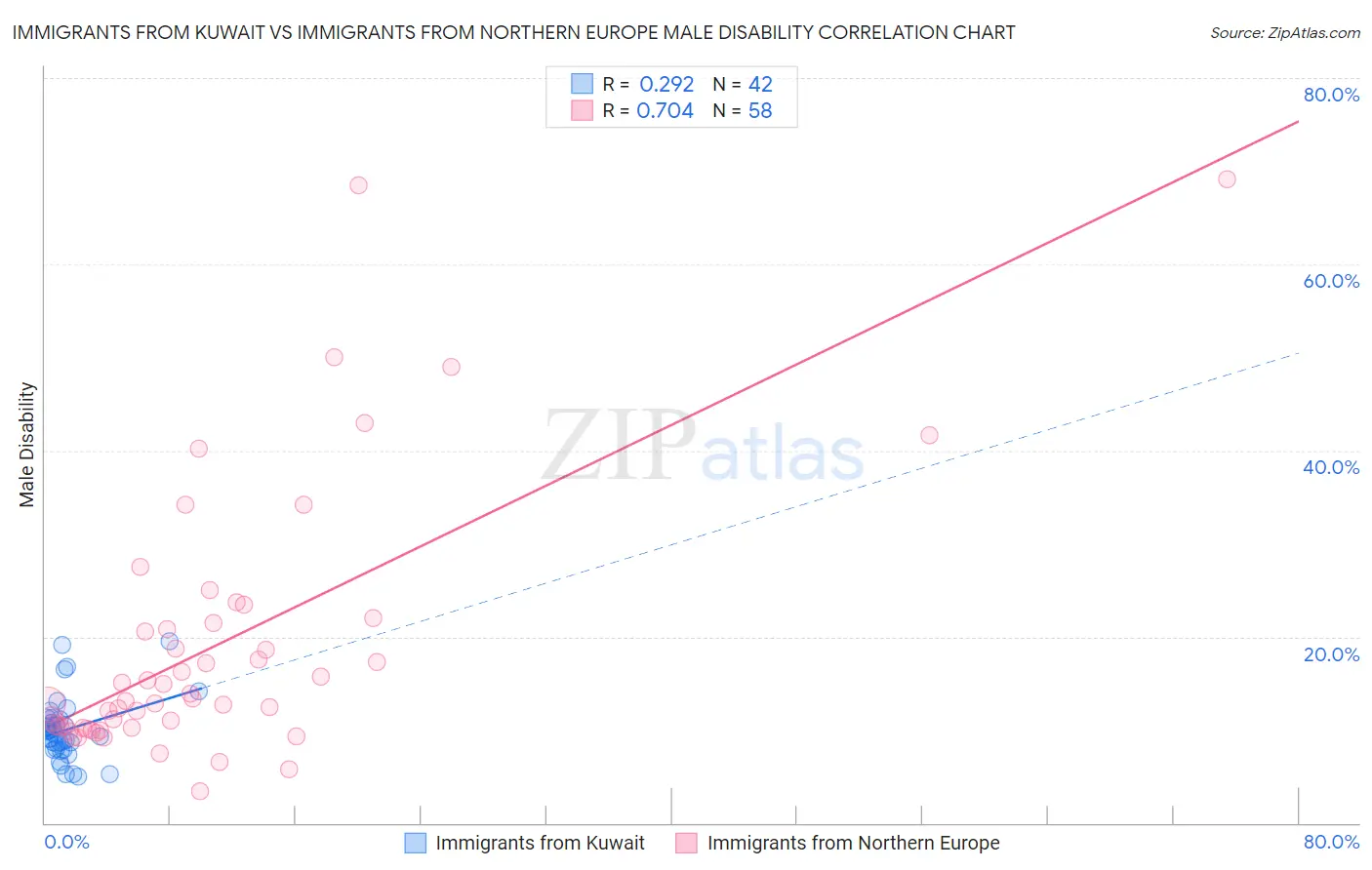 Immigrants from Kuwait vs Immigrants from Northern Europe Male Disability