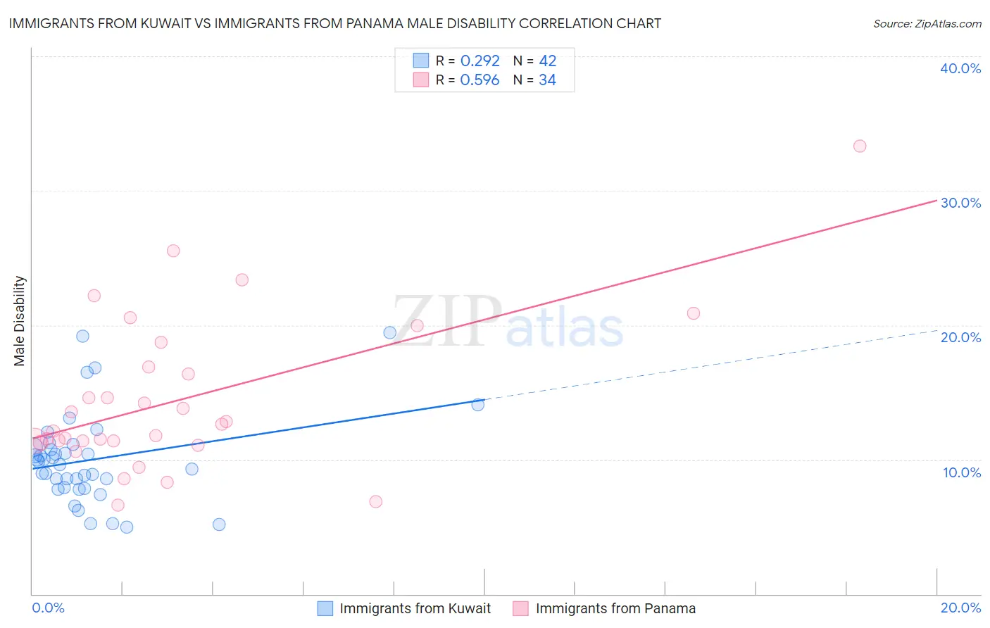 Immigrants from Kuwait vs Immigrants from Panama Male Disability
