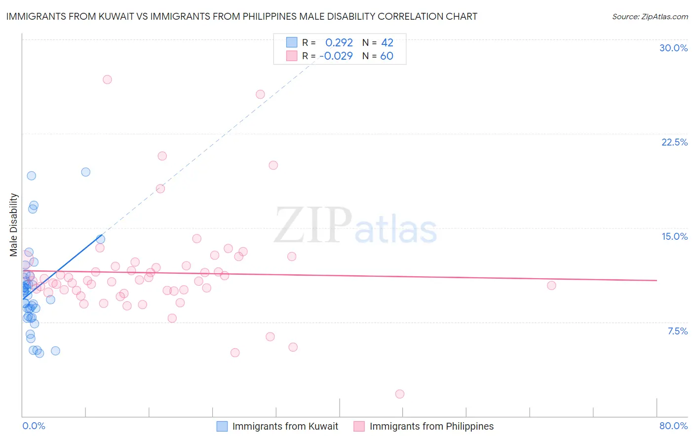 Immigrants from Kuwait vs Immigrants from Philippines Male Disability