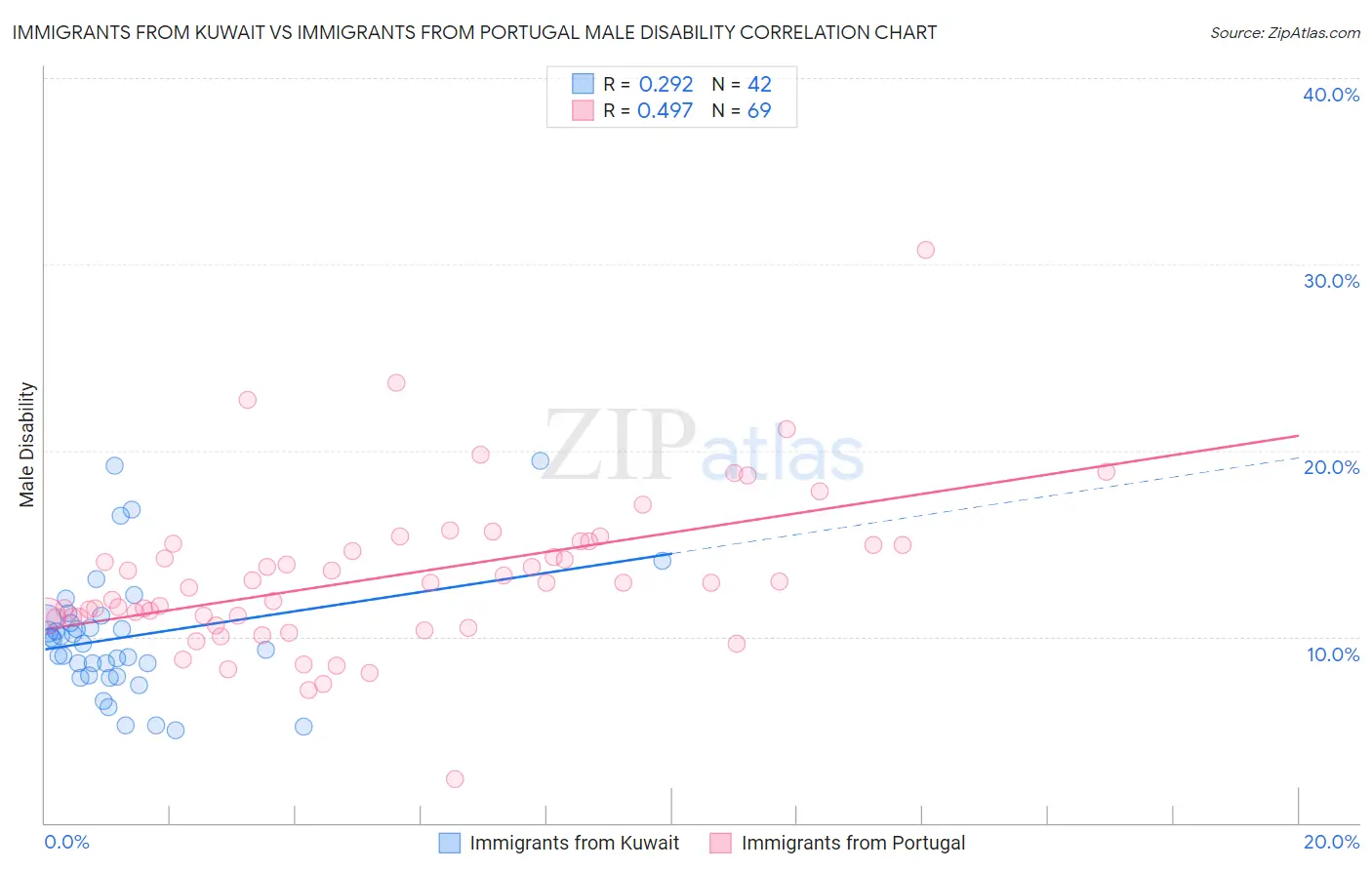 Immigrants from Kuwait vs Immigrants from Portugal Male Disability