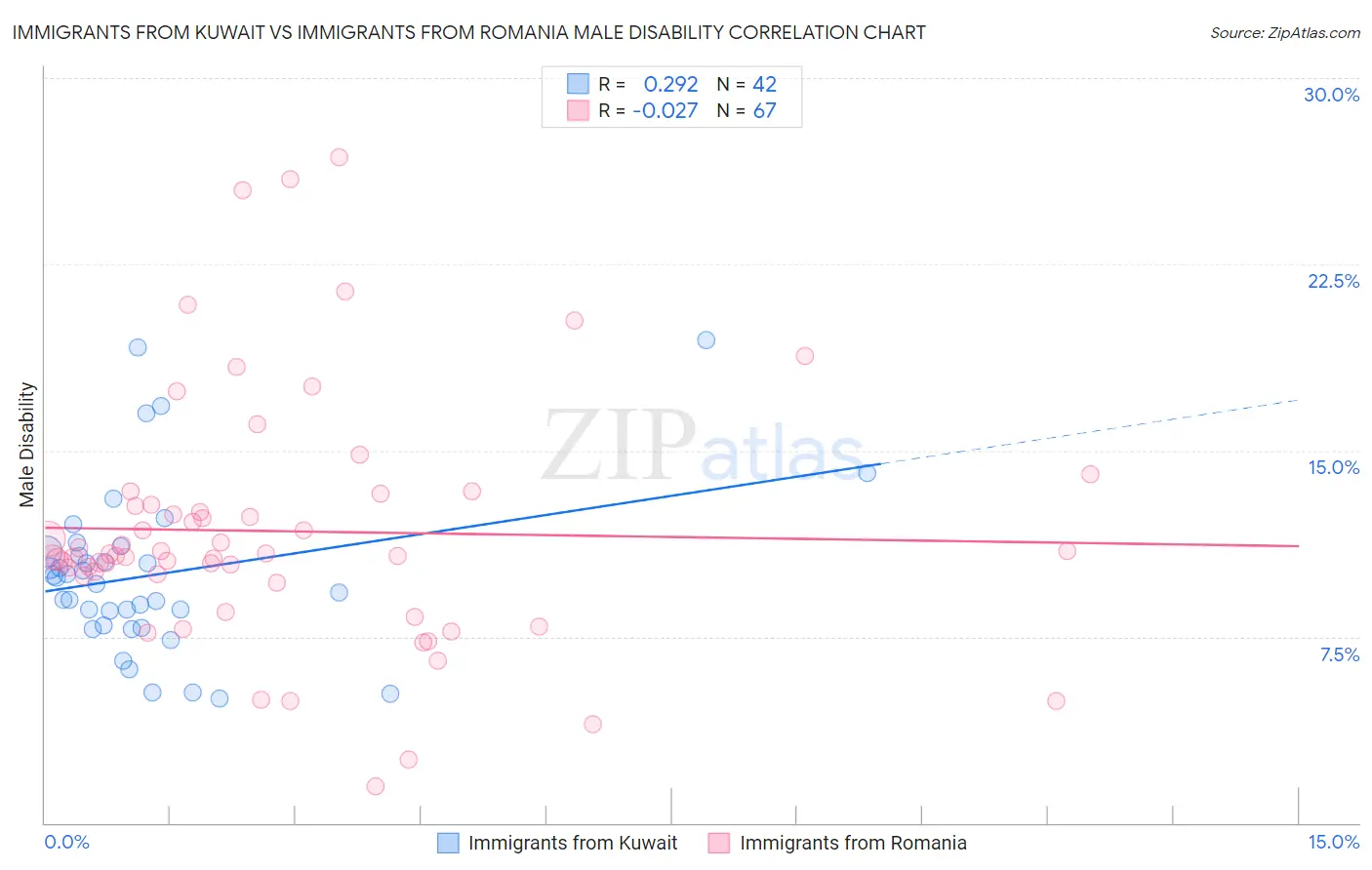 Immigrants from Kuwait vs Immigrants from Romania Male Disability