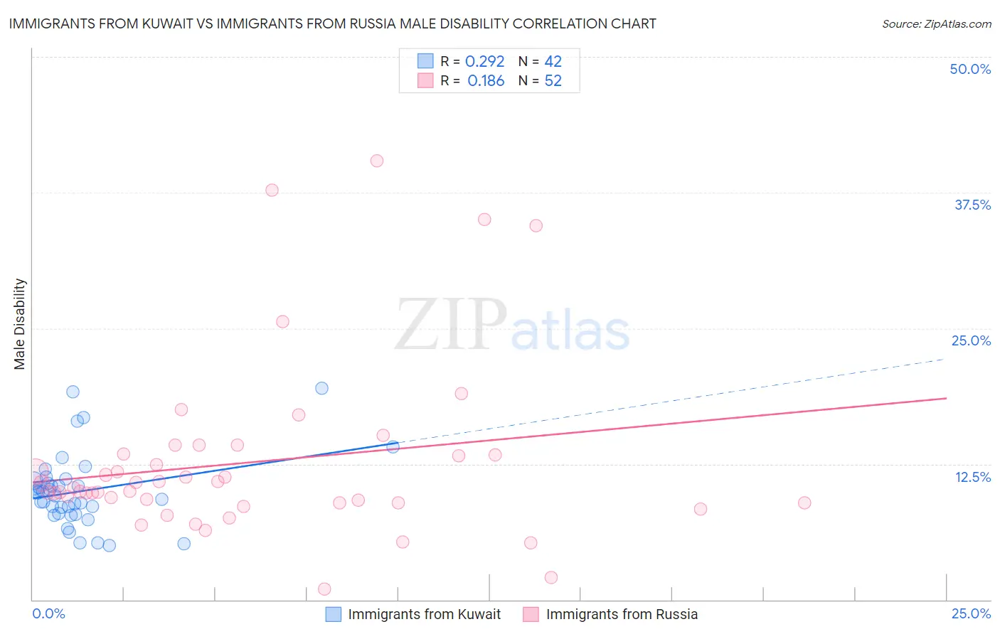 Immigrants from Kuwait vs Immigrants from Russia Male Disability