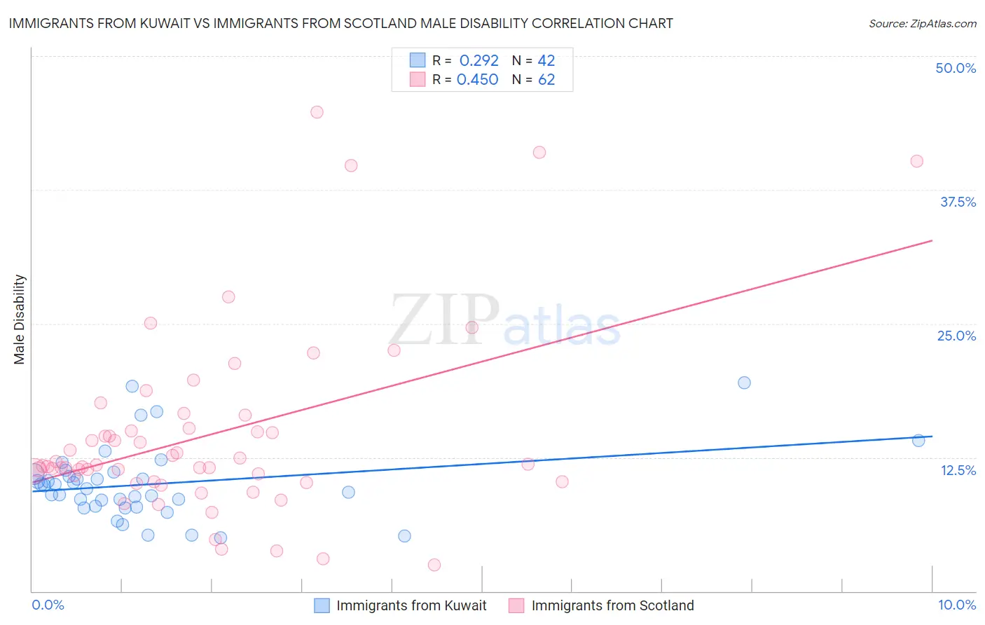 Immigrants from Kuwait vs Immigrants from Scotland Male Disability