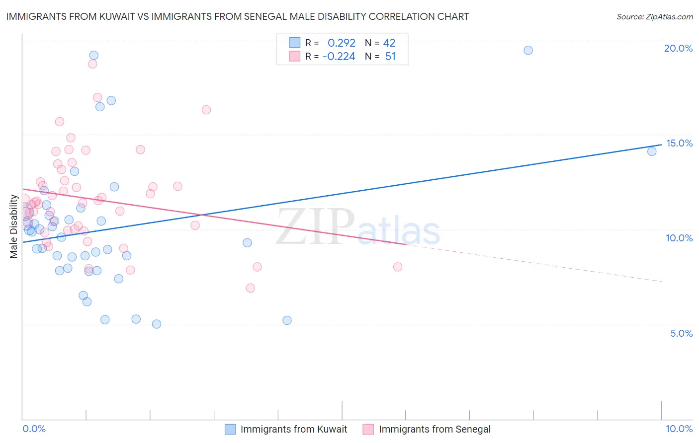 Immigrants from Kuwait vs Immigrants from Senegal Male Disability