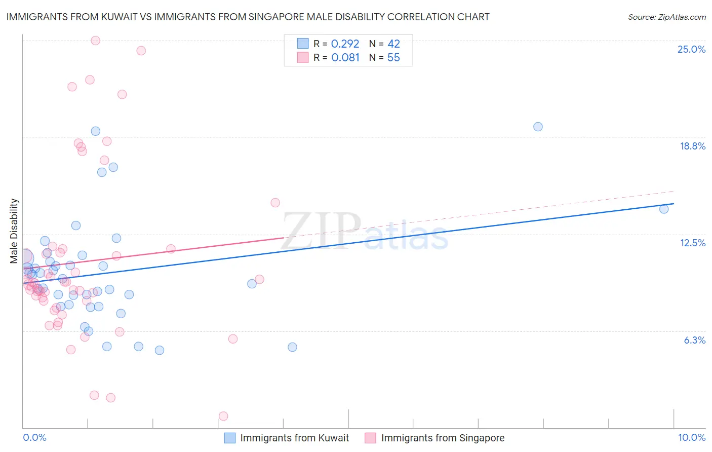Immigrants from Kuwait vs Immigrants from Singapore Male Disability