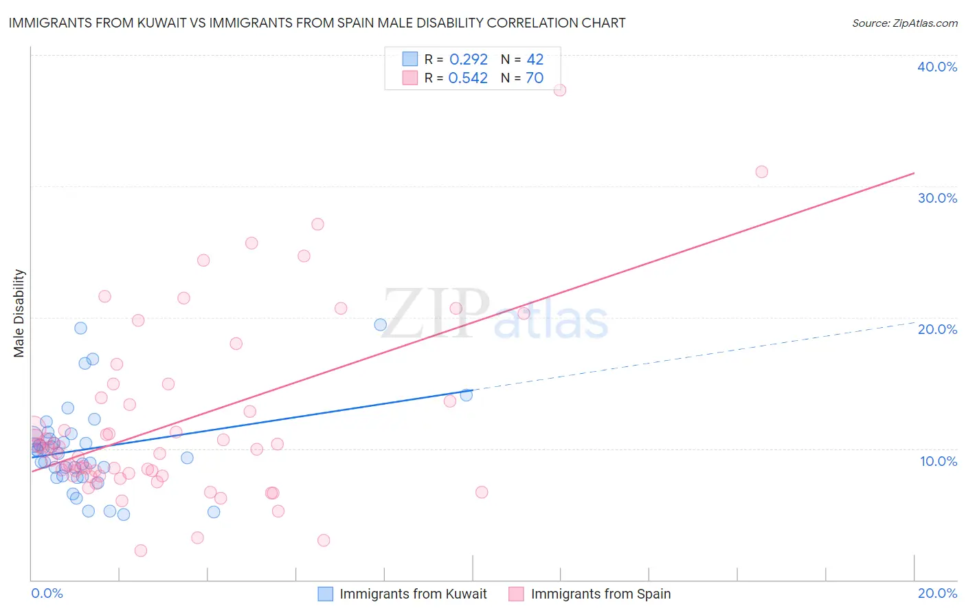 Immigrants from Kuwait vs Immigrants from Spain Male Disability