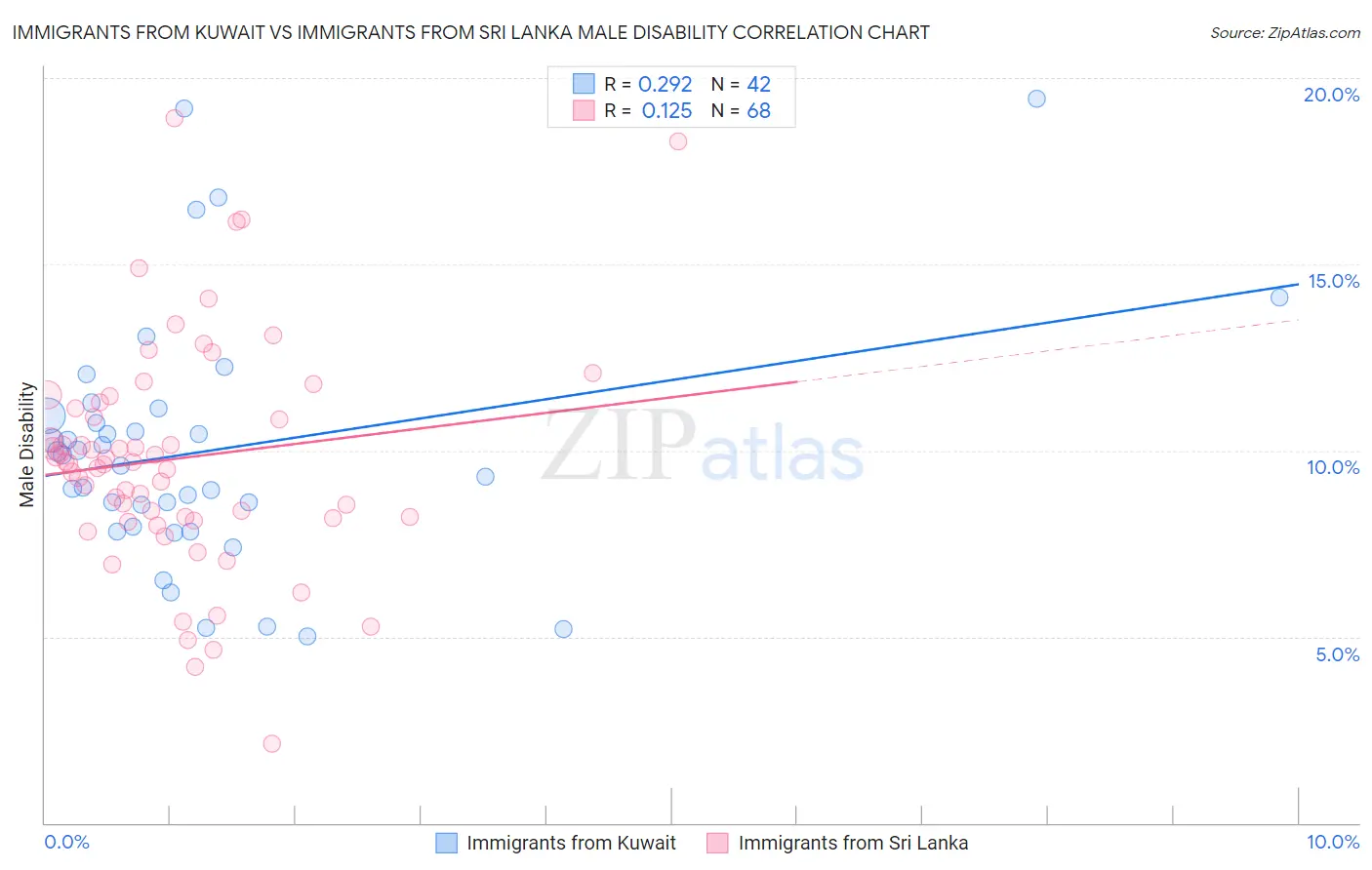 Immigrants from Kuwait vs Immigrants from Sri Lanka Male Disability