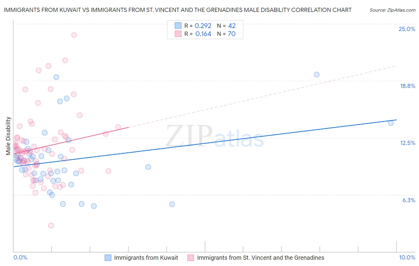 Immigrants from Kuwait vs Immigrants from St. Vincent and the Grenadines Male Disability