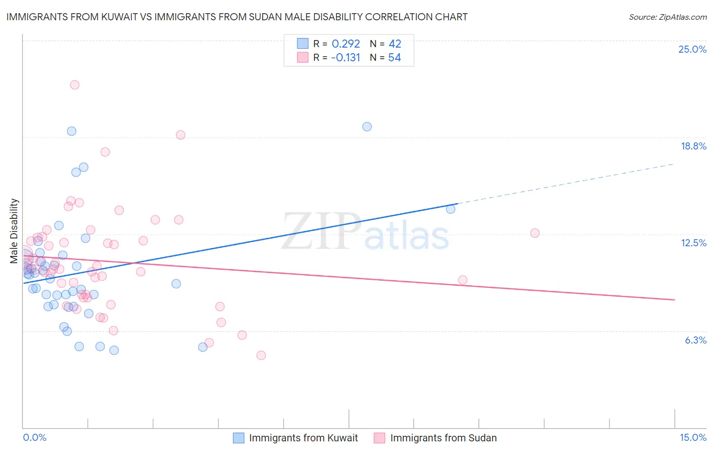 Immigrants from Kuwait vs Immigrants from Sudan Male Disability