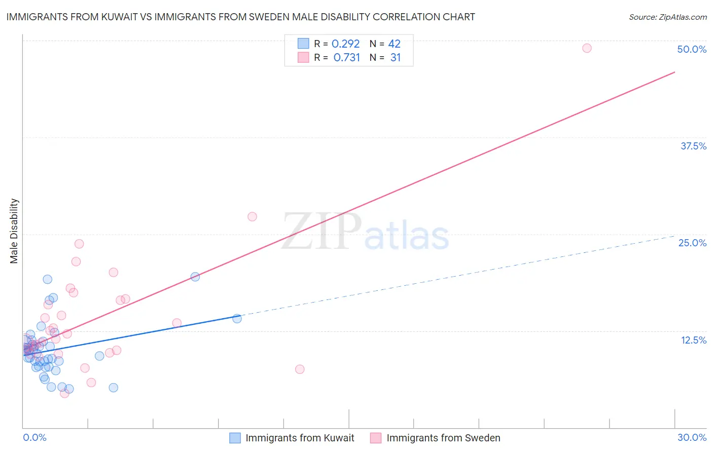 Immigrants from Kuwait vs Immigrants from Sweden Male Disability