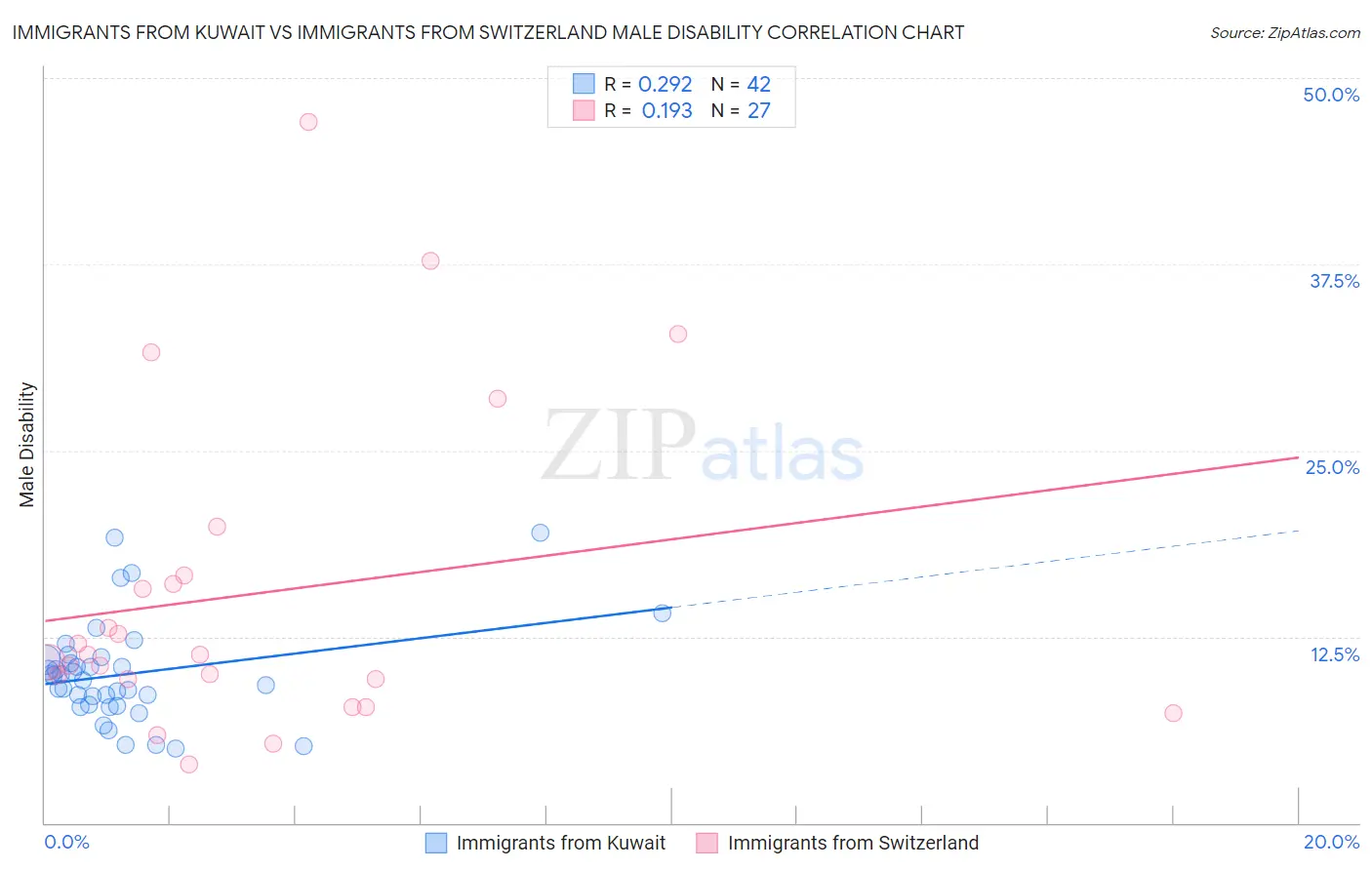 Immigrants from Kuwait vs Immigrants from Switzerland Male Disability
