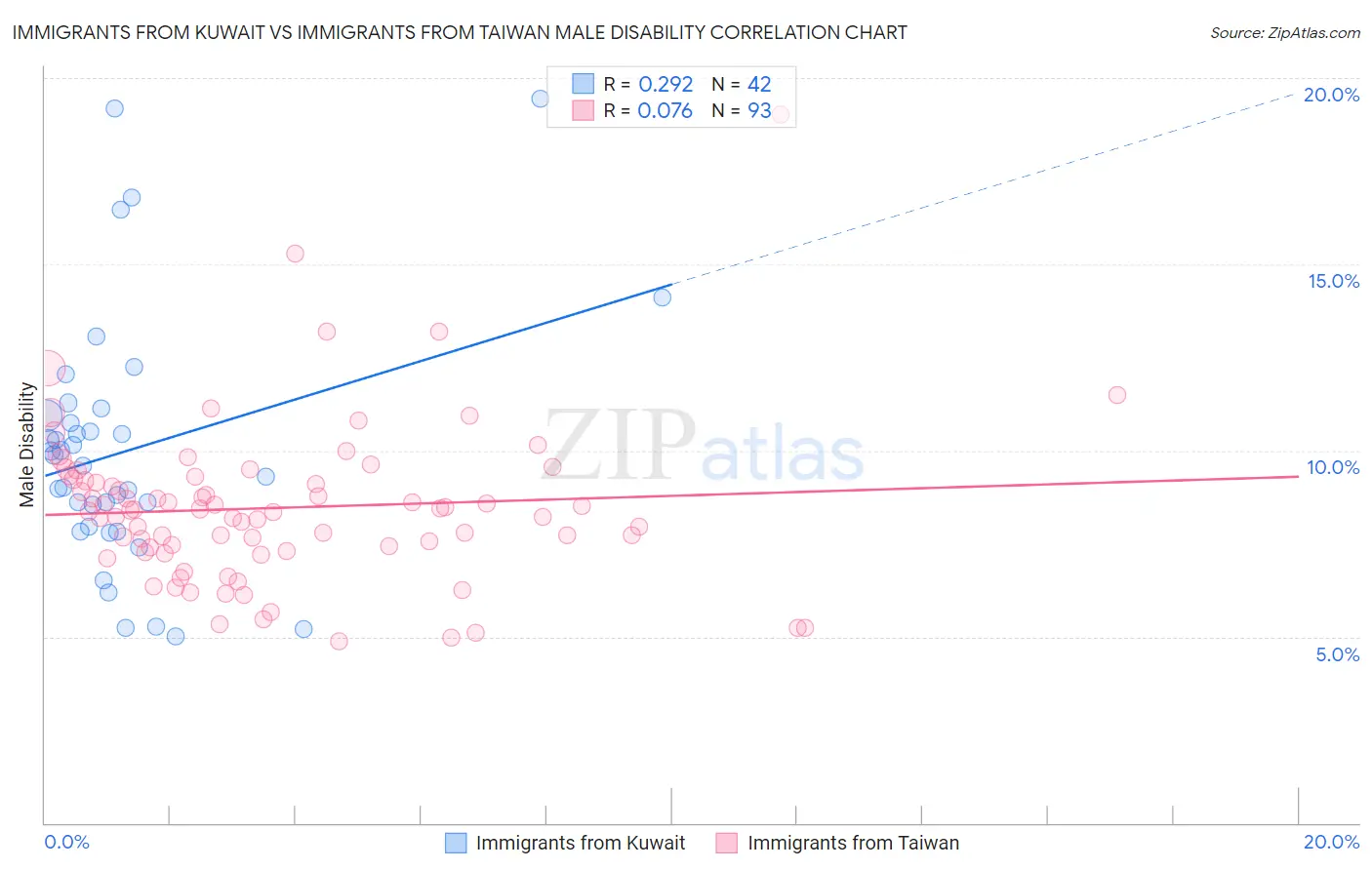Immigrants from Kuwait vs Immigrants from Taiwan Male Disability