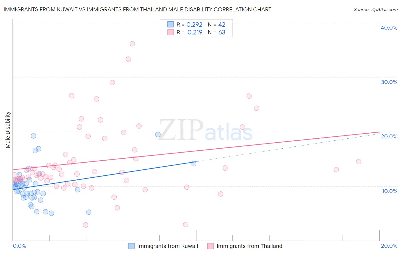 Immigrants from Kuwait vs Immigrants from Thailand Male Disability