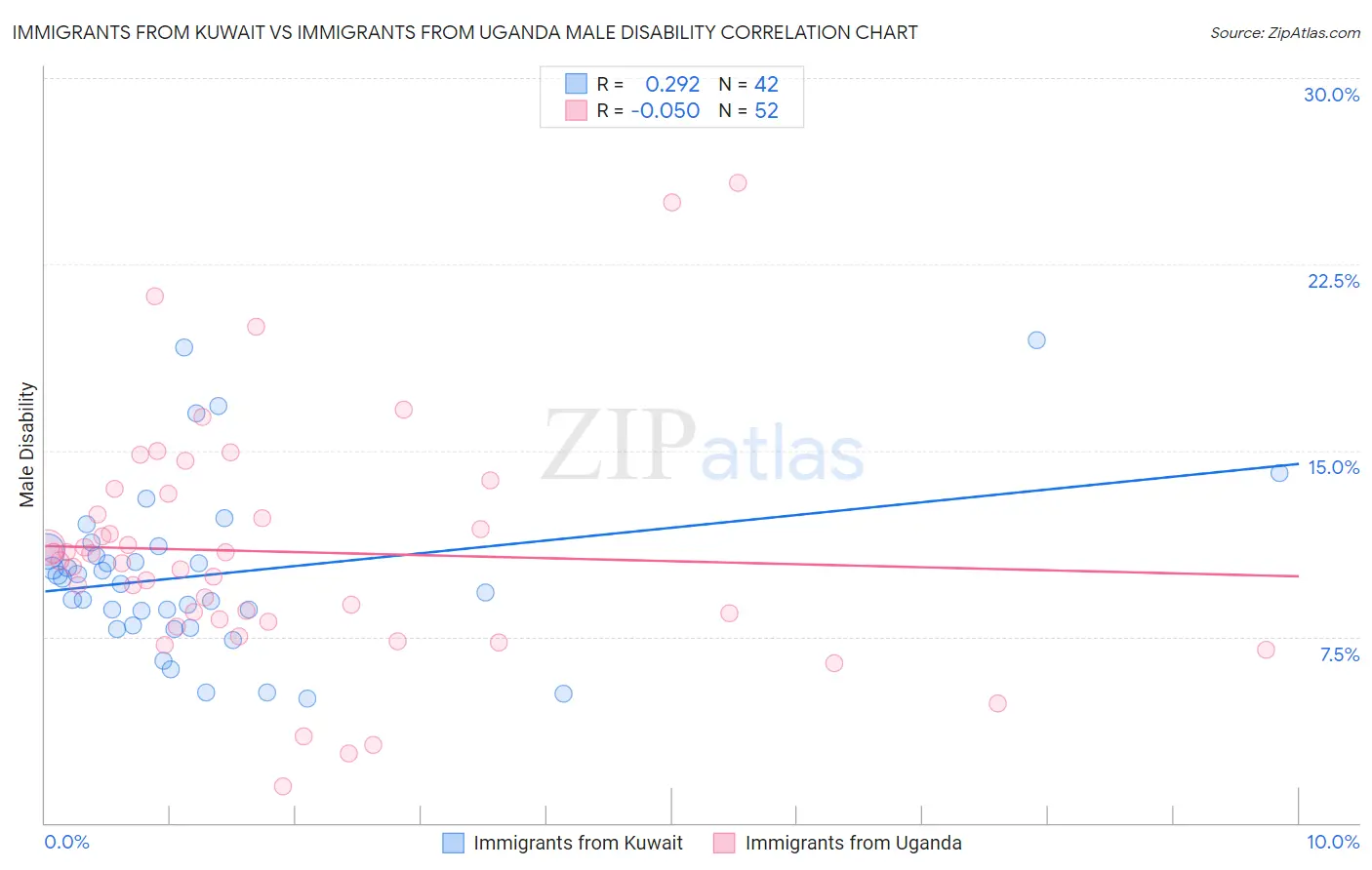 Immigrants from Kuwait vs Immigrants from Uganda Male Disability