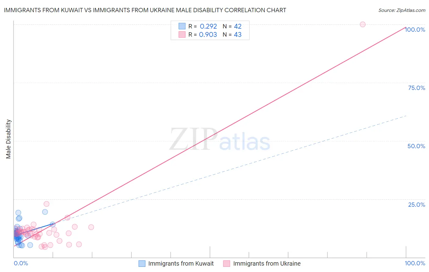 Immigrants from Kuwait vs Immigrants from Ukraine Male Disability