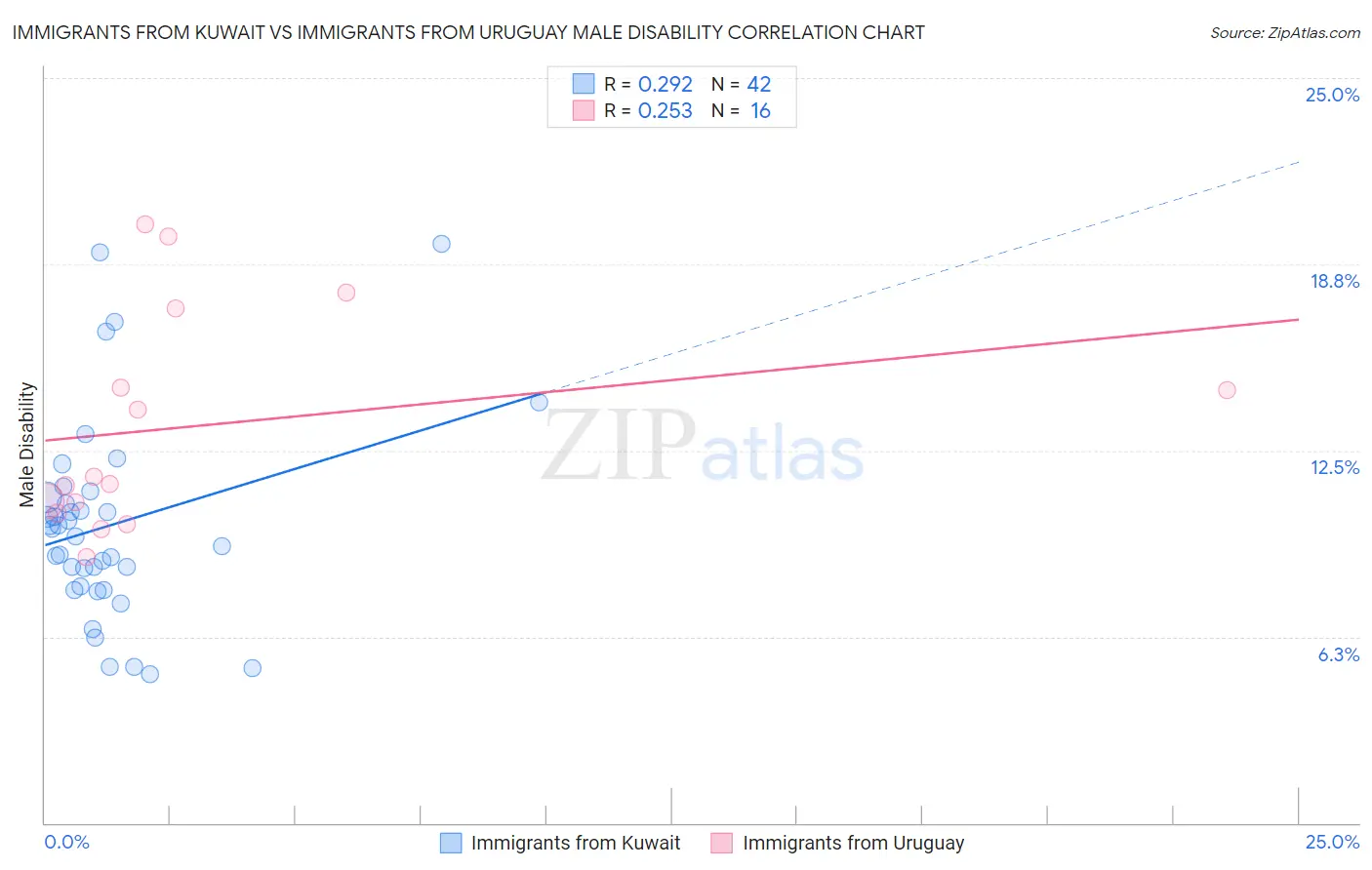 Immigrants from Kuwait vs Immigrants from Uruguay Male Disability